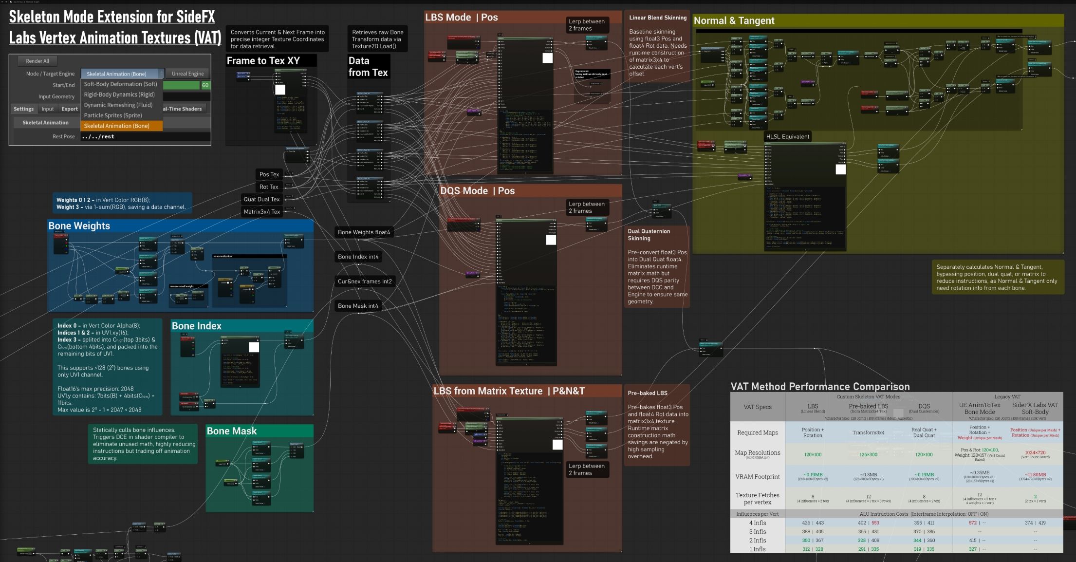 Skeleton Mode Extension for SideFX Labs Vertex Animation Texture (VAT)