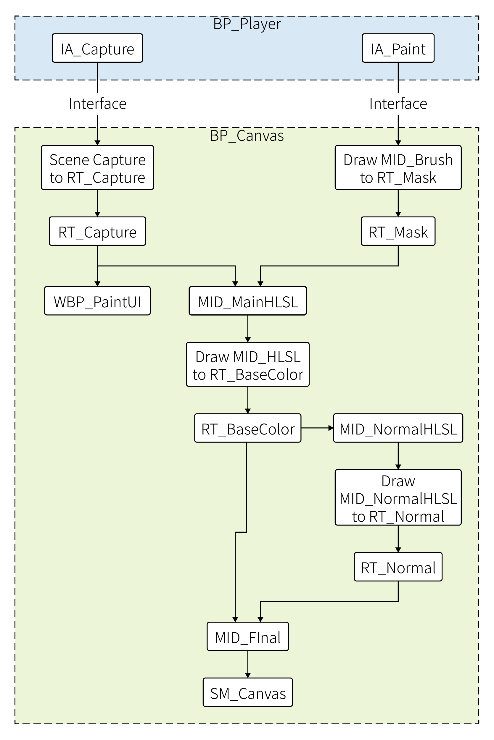 paint flowChart